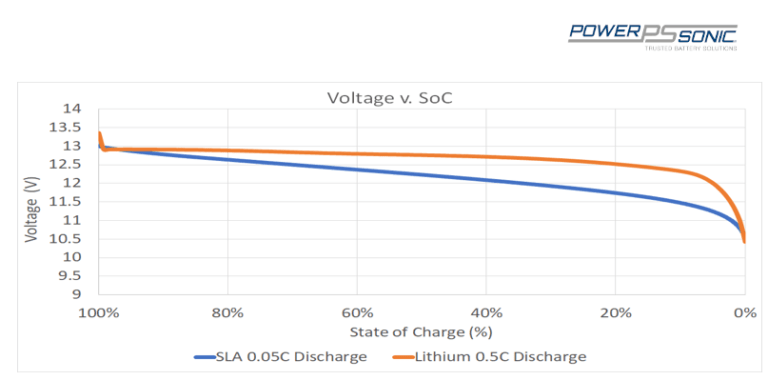 The Complete Guide to Lithium vs Lead Acid Batteries - Power Sonic