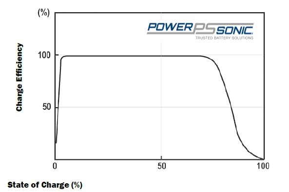 How to charge a sealed lead acid battery