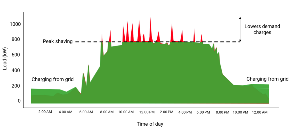 A graph showing how battery energy storage can reduce demand peak spikes
