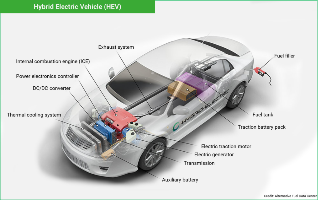 how a hybrid electric vehicle (HEV) works