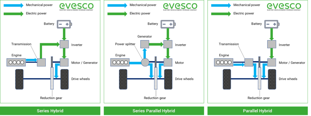 How hybrid cars work, the differences