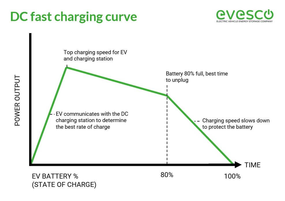 The Ultimate Guide to DC Fast Charging - EVESCO
