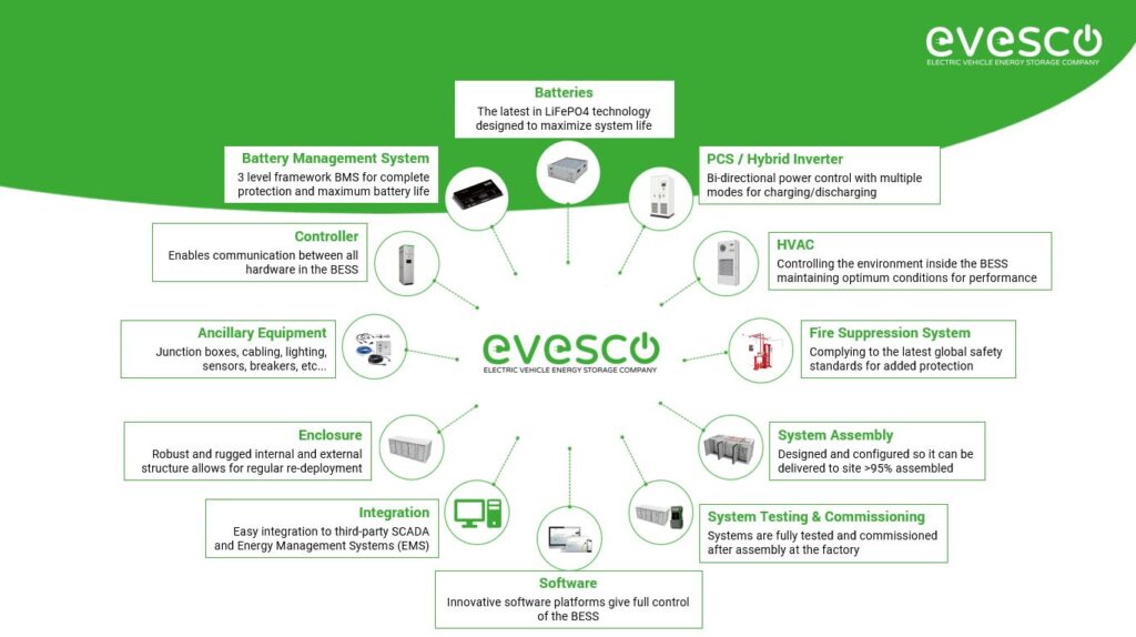 Components of EVESCO battery energy storage system
