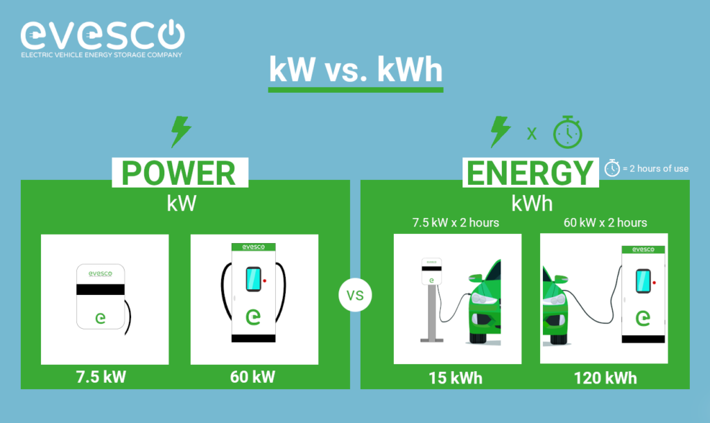 kW vs. kWh - Energy vs. Power