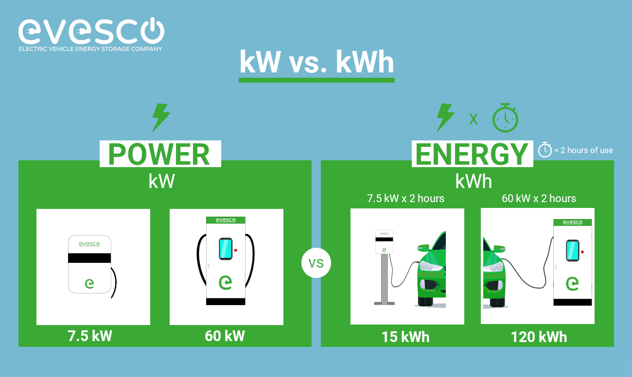 The Differences Between kW vs. kWh Explained EVESCO
