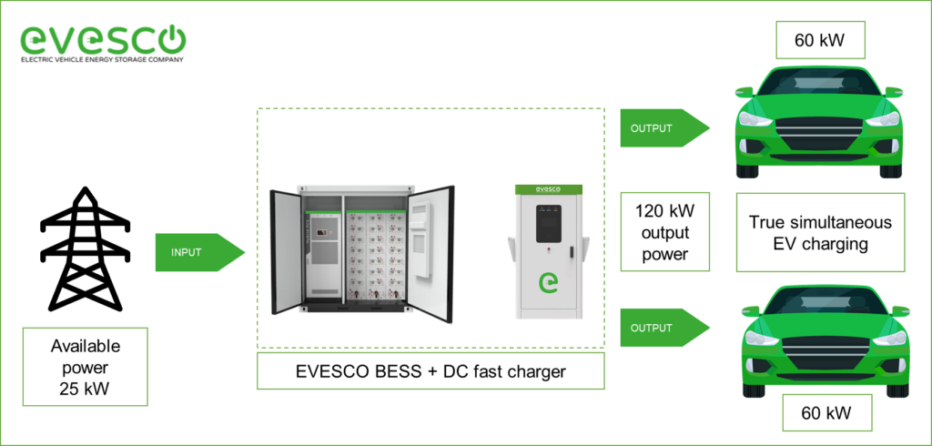 Increase EV charging output capacity with energy storage