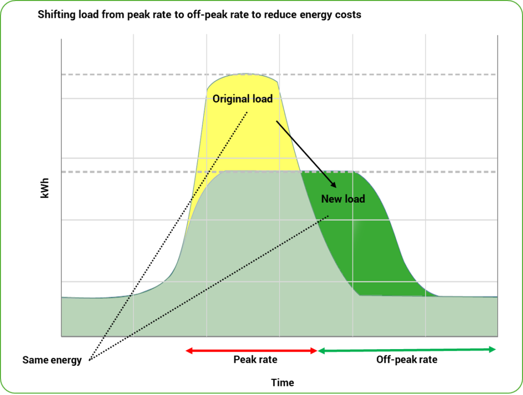 Reducing energy costs via load shifting