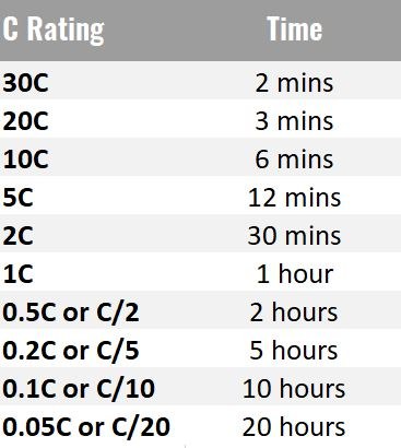 Battery C rating chart (0.05C to 30C)