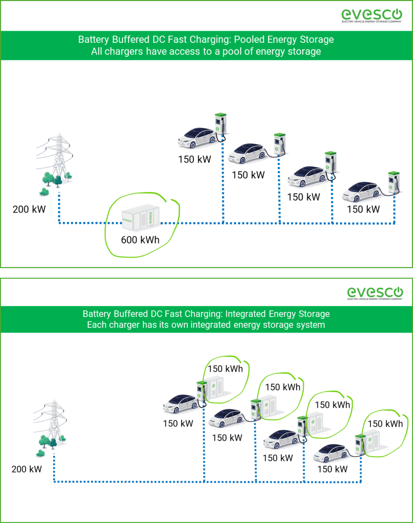 Battery-buffered EV Charging