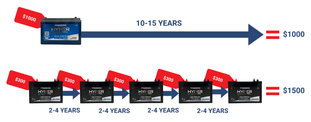 Cost breakdown of SLA and lithium batteries, highlighting the long-term benefits of marine lithium.
