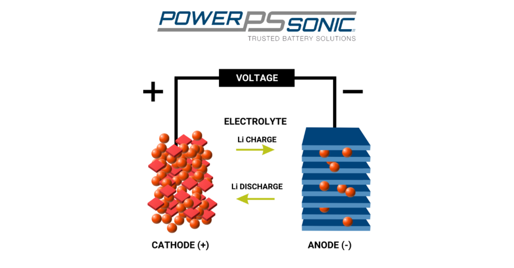 Lithium battery solutions