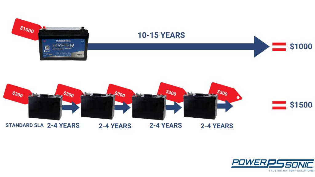 Marine Batteries Lithium VS SLA