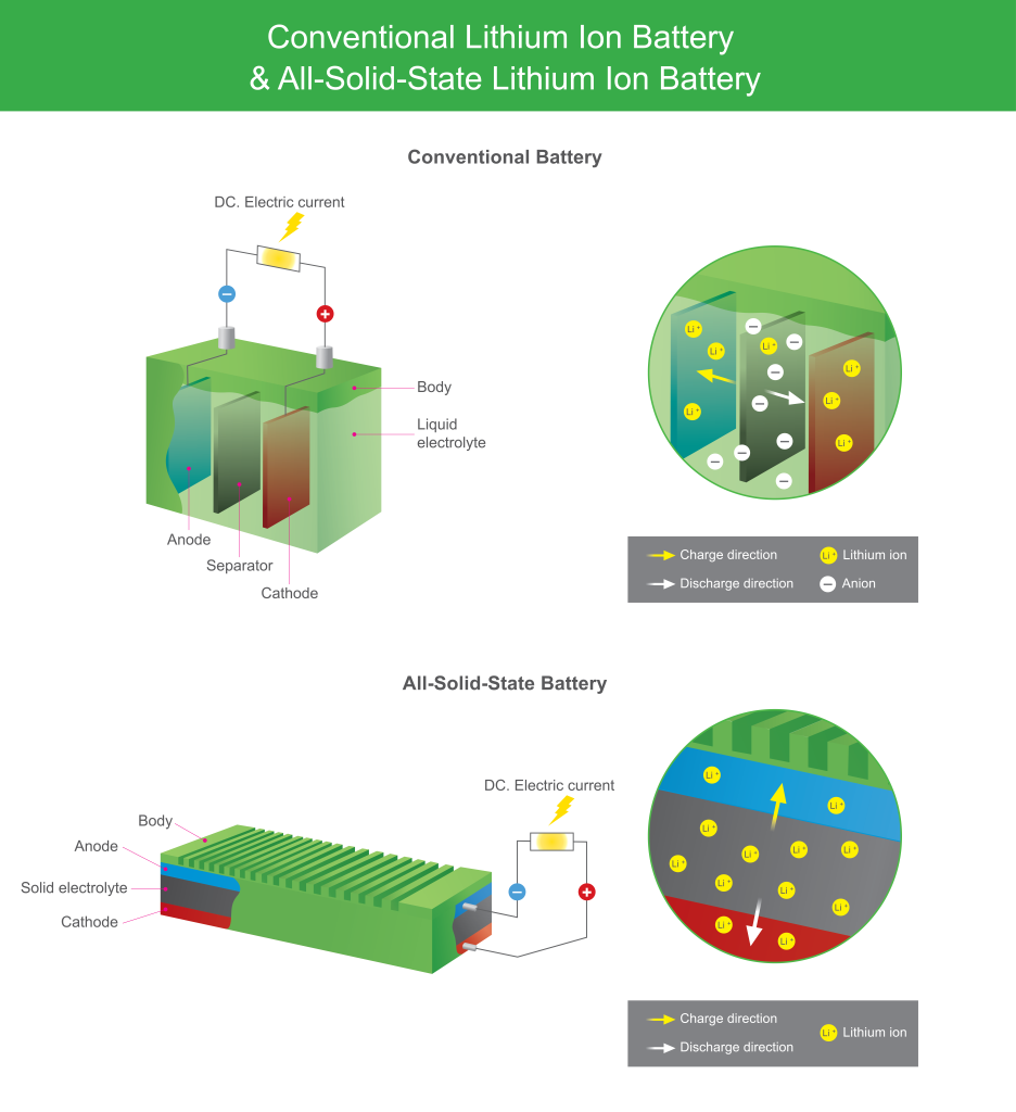 Solid-state-batteries-vs-lithium-ion-batteries