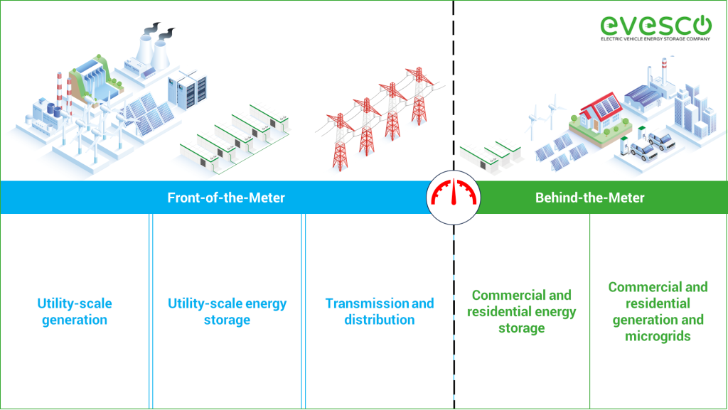 behind-the-meter-BTM-vs-in-front-of-the-meter-FTM